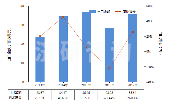2013-2017年中國含有皮質(zhì)甾類激素及其衍生物或結(jié)構(gòu)類似物(HS30043200)出口總額及增速統(tǒng)計